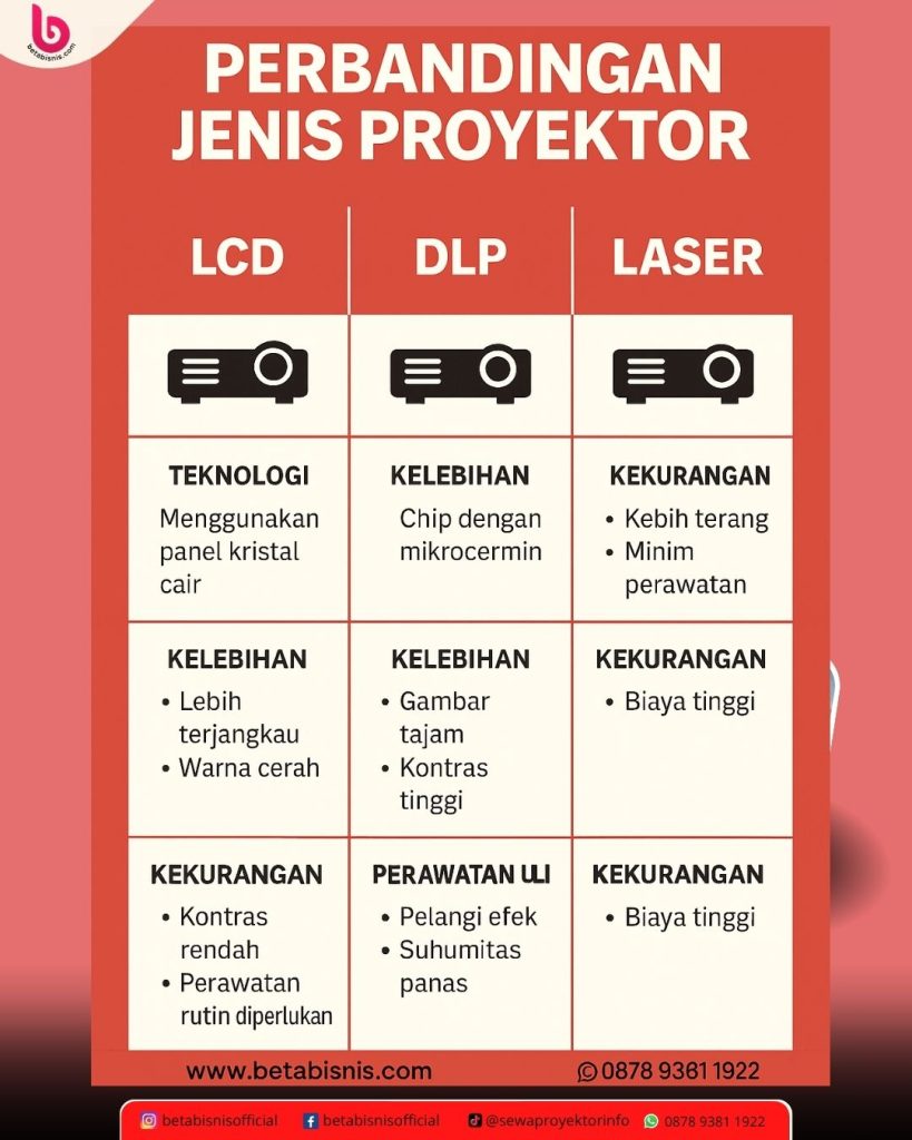 Perbandingan Jenis Proyektor LCD, DLP dan Laser