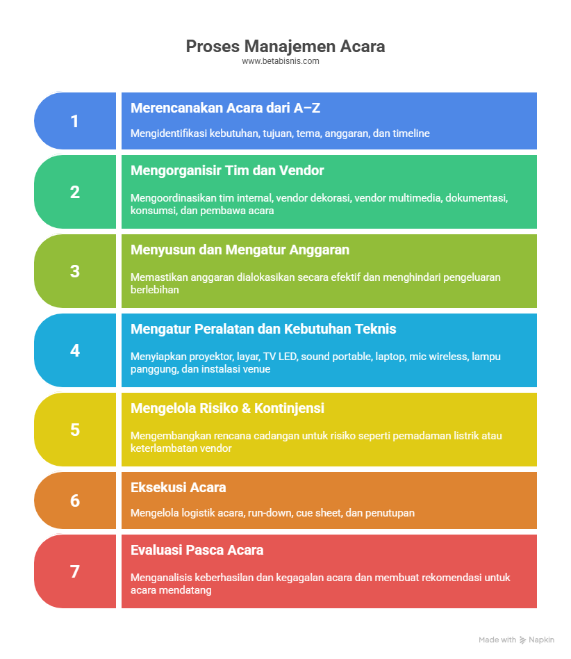 Fungsi Utama Event Management