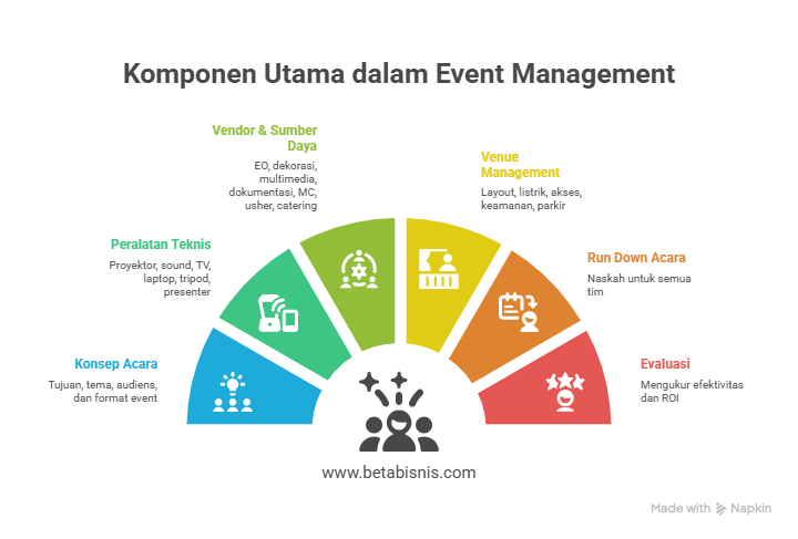 Komponen Utama dalam Event Management