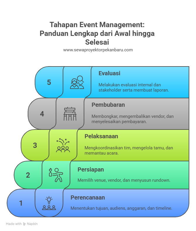 Tahapan Event Management